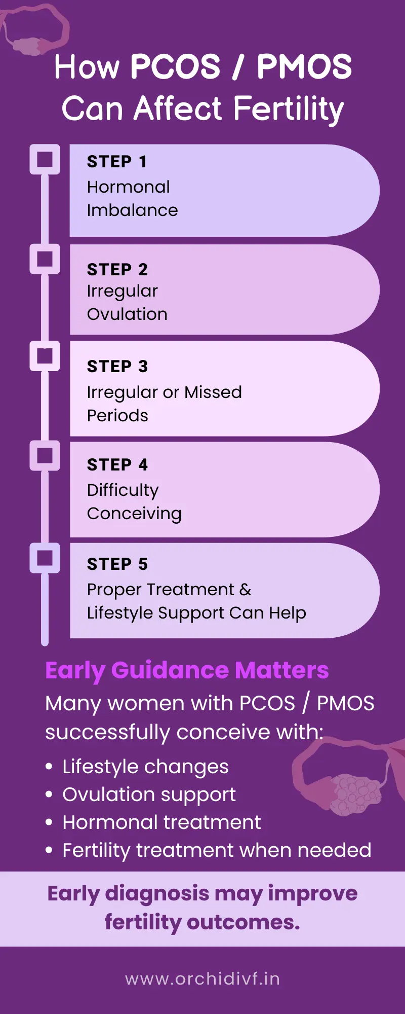 How PCOS PMOS Can Affect Fertility