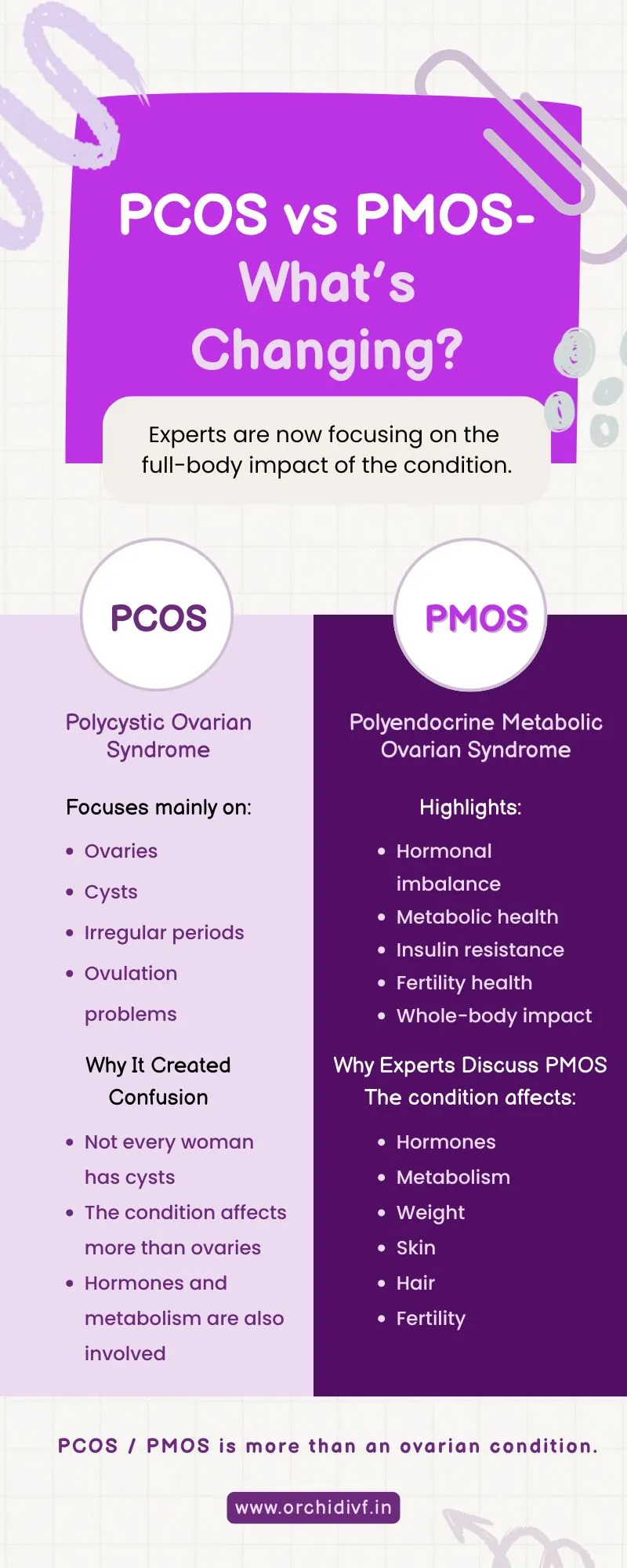 PCOS vs PMOS — What’s Changing